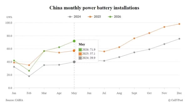 China's May EV battery installations jump 26%, extending growth streak