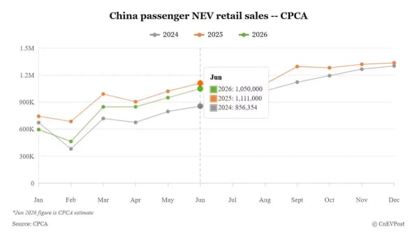 CPCA, las ventas de NEV en China alcanzarán 1,05 millones de unidades en junio