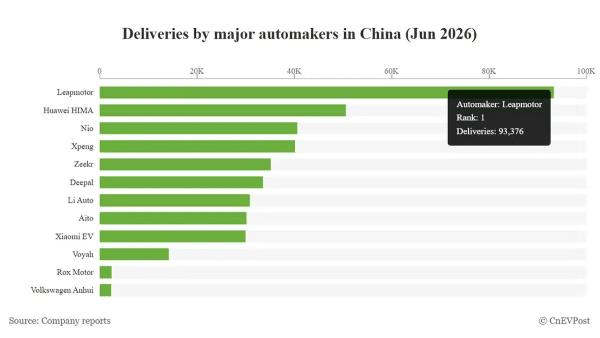 Leapmotor, Nio y Xpeng, récords de entregas en junio de 2026