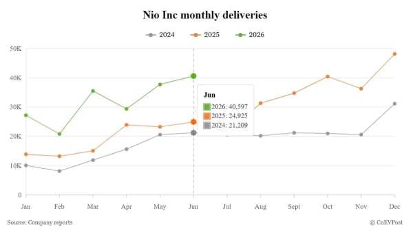 Nio, entregas de junio marcan récord anual, pero el Q2 no cumple previsiones