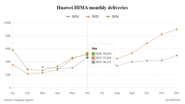 Huawei HIMA, primera caída en entregas en un año durante junio