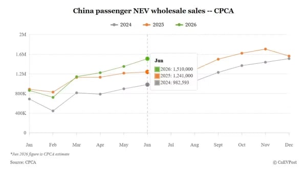 Ventas NEV en China: la CPCA prevé un aumento del 22% en junio