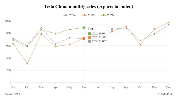 Tesla China, récord de ventas mayoristas en junio de 2026, 8º mes de crecimiento