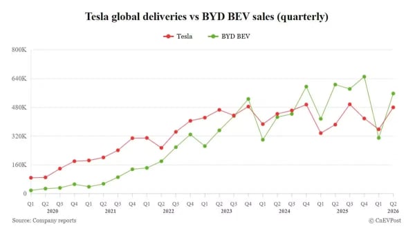 BYD, supera a Tesla en ventas de eléctricos de batería en el segundo trimestre