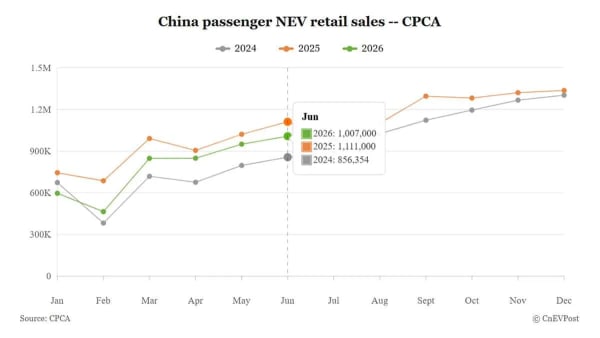 Ventas NEV China, caen en minorista pero suben en exportaciones