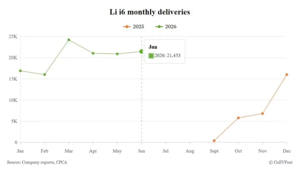 Li Auto, el i6 mantiene el liderazgo en entregas de junio, el L9 crece