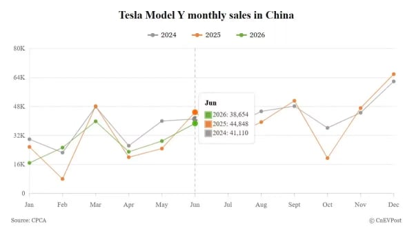 Tesla, el Model Y domina las entregas en China mientras el Model 3 cae