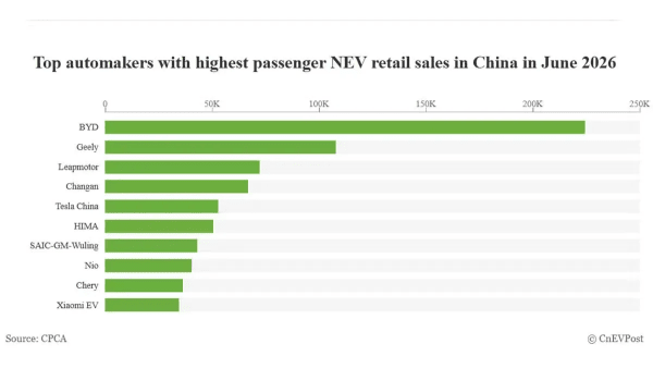 BYD lidera el mercado chino de NEV en junio, Tesla se mantiene 5ª