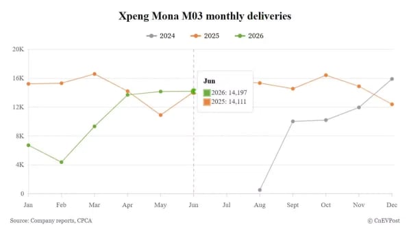Xpeng Mona M03, el eléctrico más vendido de la marca en junio con 14.197 unidades