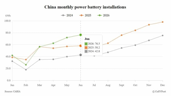 Instalaciones de baterías en China crecen 32% en junio, récord de LFP