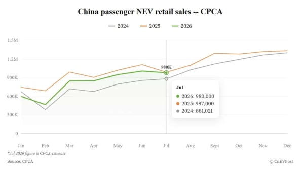 CPCA, ventas de NEV en China bajan ligeramente en julio, pero sube su penetración