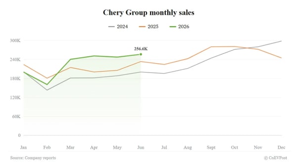 Chery, 20 millones de ventas y un tercio de sus clientes fuera de China