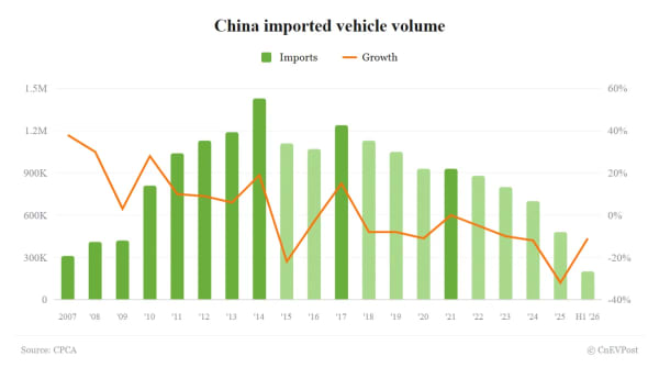 Importaciones de coches en China caen un 11% en el primer semestre, ventas minoristas un 29%