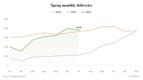 Xpeng, sus entregas de julio suben un 3,6% pero caen respecto a junio por el Mona L03