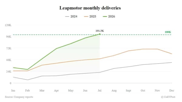 Leapmotor, supera las 100.000 entregas mensuales por primera vez en julio