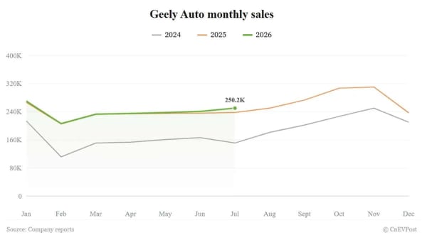 Geely, sus ventas aumentan un 5% en julio y las exportaciones baten récord
