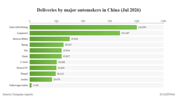 Nio, Xpeng, Li Auto, entregas de julio de 2026 en China, caen mientras Leapmotor y Zeekr suben