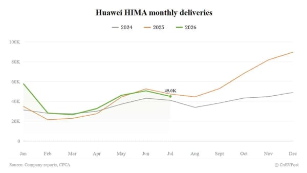 Huawei HIMA, entregas de julio caen por segundo mes consecutivo