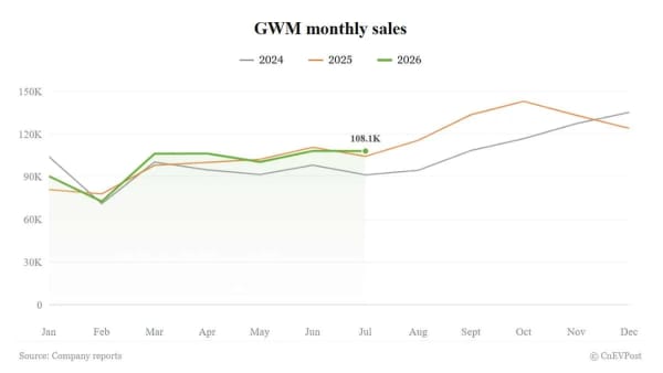 GWM, sus ventas de julio superan las 108.000 unidades, el 60% de ellas en el extranjero