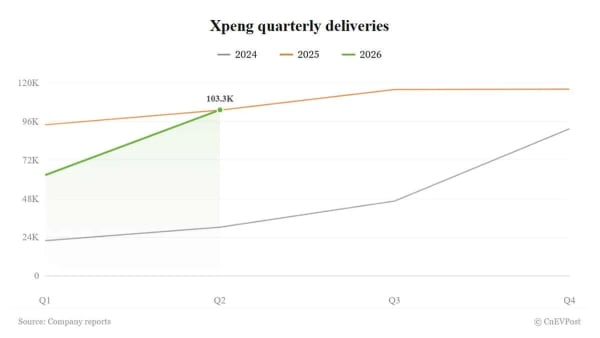 Xpeng, resultados del Q2 2026 el 24 de agosto tras un 65% más de entregas