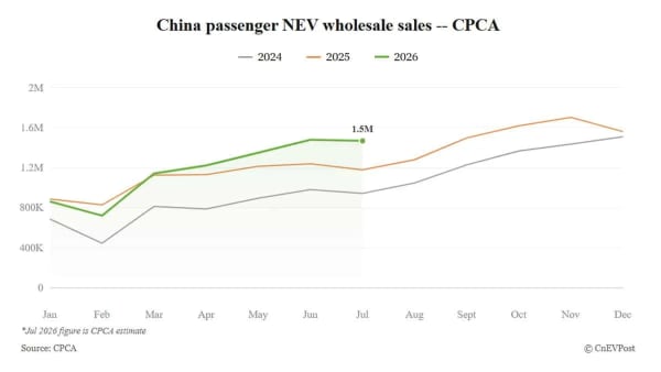 CPCA, ventas de NEV en China suben un 23% en julio por el precio del combustible
