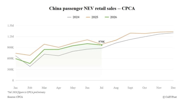 Ventas NEV en China, caen un 2% en julio, pero la penetración alcanza el 64,4%