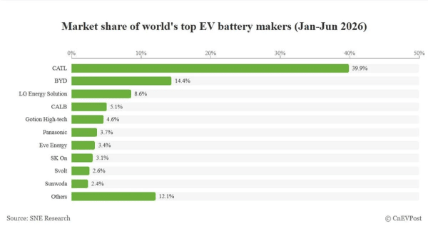 CATL y BYD lideran el mercado global de baterías para vehículos eléctricos en 2026