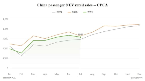 China NEV, penetración récord del 65,1% en julio, caen las ventas minoristas