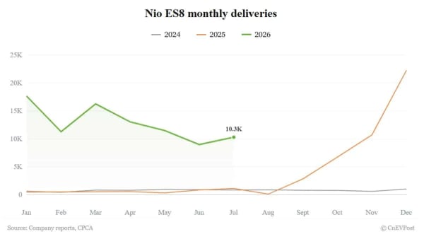 Nio ES8 y ES9, entregas de julio: el ES8 supera las 10.000 unidades