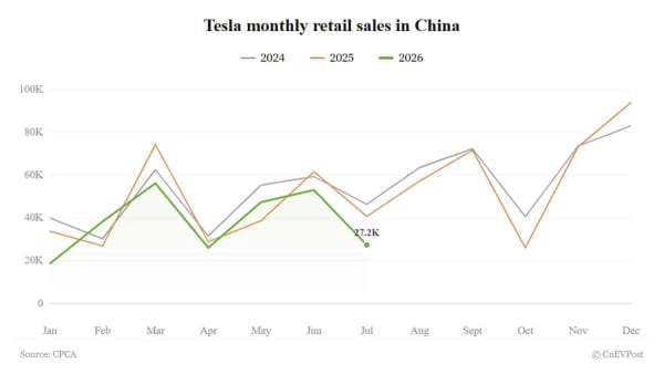Tesla, caen las entregas en China en julio, exportaciones de Shanghái en récord