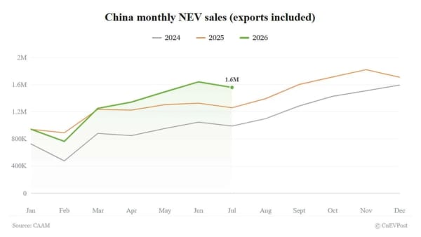 Ventas NEV China, suben 23,7% en julio y exportaciones crecen 1,5 veces
