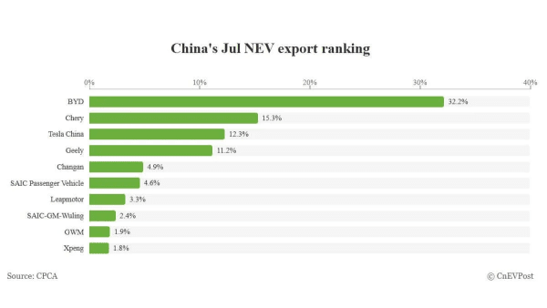 BYD, líder en exportaciones NEV de China en julio; Tesla sube al tercer puesto