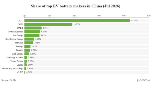 CATL, líder en baterías en China en julio de 2026, con un 42,33% de cuota