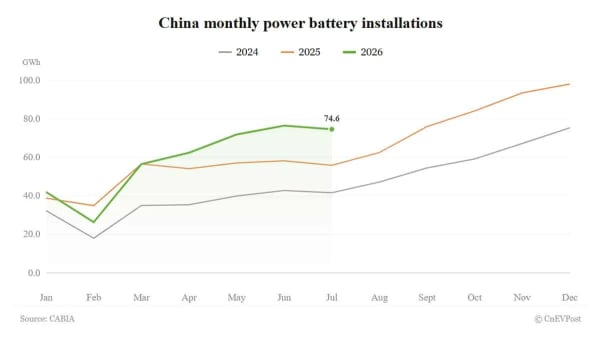 Instalaciones de baterías en China, suben un 33,5% en julio, récord LFP