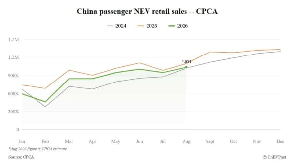 CPCA, ventas de NEV en China alcanzarán 1,04 millones de unidades en agosto