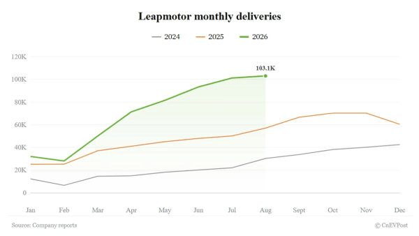 Leapmotor, récord de 103.129 entregas en agosto y nuevo hito global