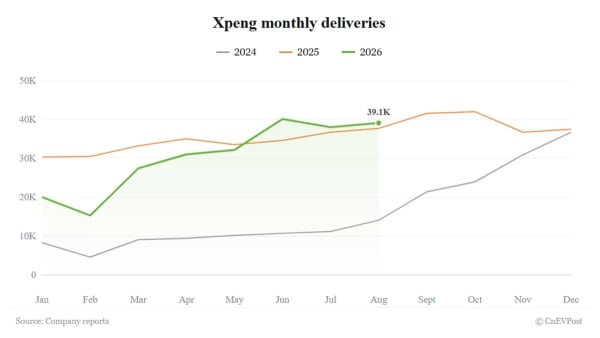 Xpeng entrega 39.107 coches en agosto, su segundo mejor mes del año