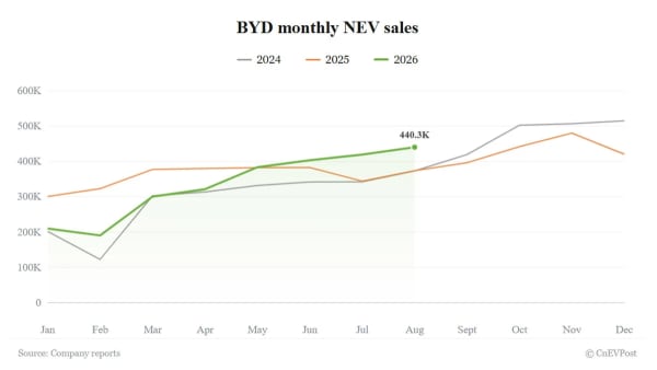 BYD vende 440.293 vehículos en agosto y bate récord fuera de su mercado