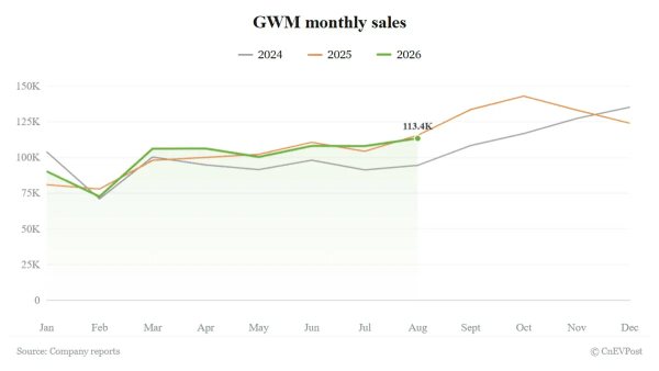 GWM, las ventas caen un 1,87% pero el mercado exterior bate récords