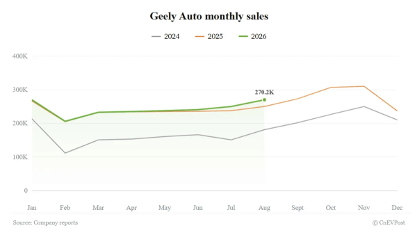 Geely crece un 8% en agosto gracias al récord de sus exportaciones