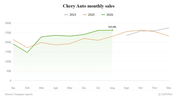 Chery Auto sube un 14% en agosto gracias a que el 71% son exportaciones