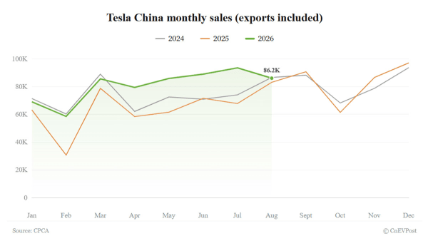 Tesla China, 86.166 unidades en agosto y frena su racha mensual