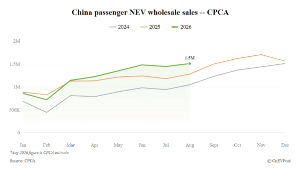 Mercado de vehículos de nuevas energías en China, ventas mayoristas
