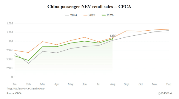 China, las ventas de NEV caen un 4% pero logran un récord del 65,7%