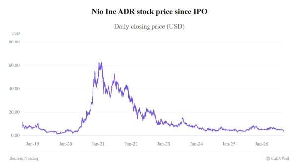 Nio, William Li afirma que el mercado infravalora su negocio e IA