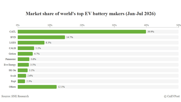 Baterías para eléctricos, CATL y BYD dominan el mercado mundial