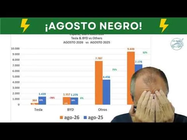 Ventas de coches eléctricos en España, estancamiento frente a Europa