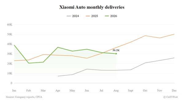 Xiaomi entrega 30.153 coches en agosto y roza el 45% de su meta anual