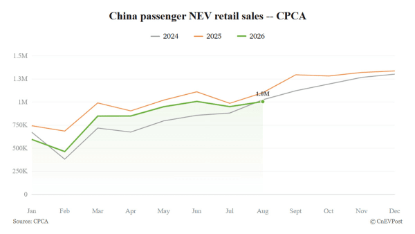 China NEV, las ventas caen un 10% pero la cuota bate récord con un 65,2%