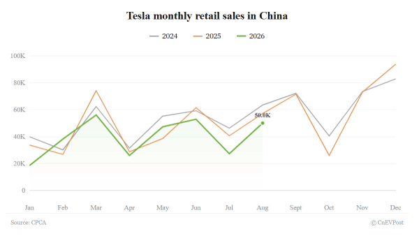 Tesla, sus ventas caen un 12,4% en agosto en el mercado de China